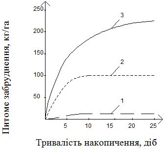 ������� ����������� ������������ ������� �� ��������� ����� � �������, ������������ �� �����������